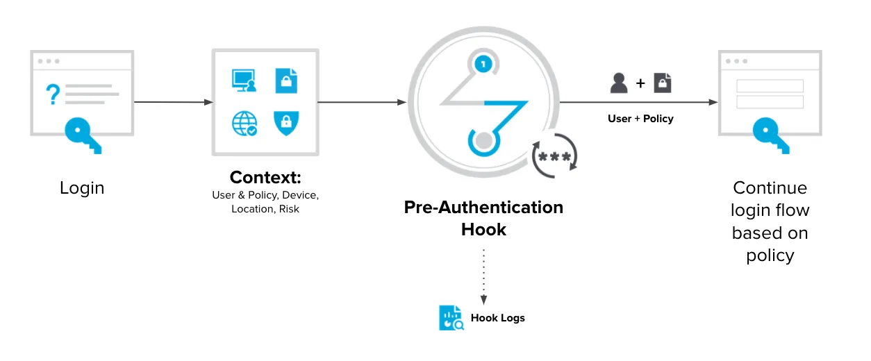 pre-authentication-hook.webp