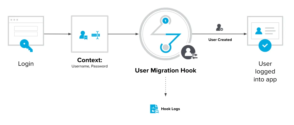 user-migration-hook.webp