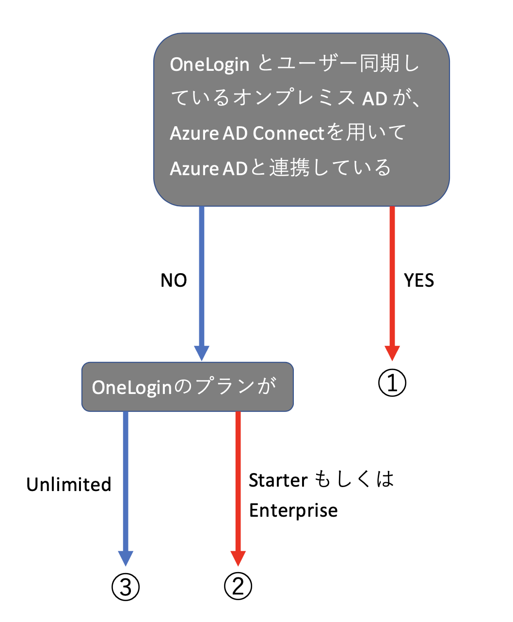 Microsoft 365チャート